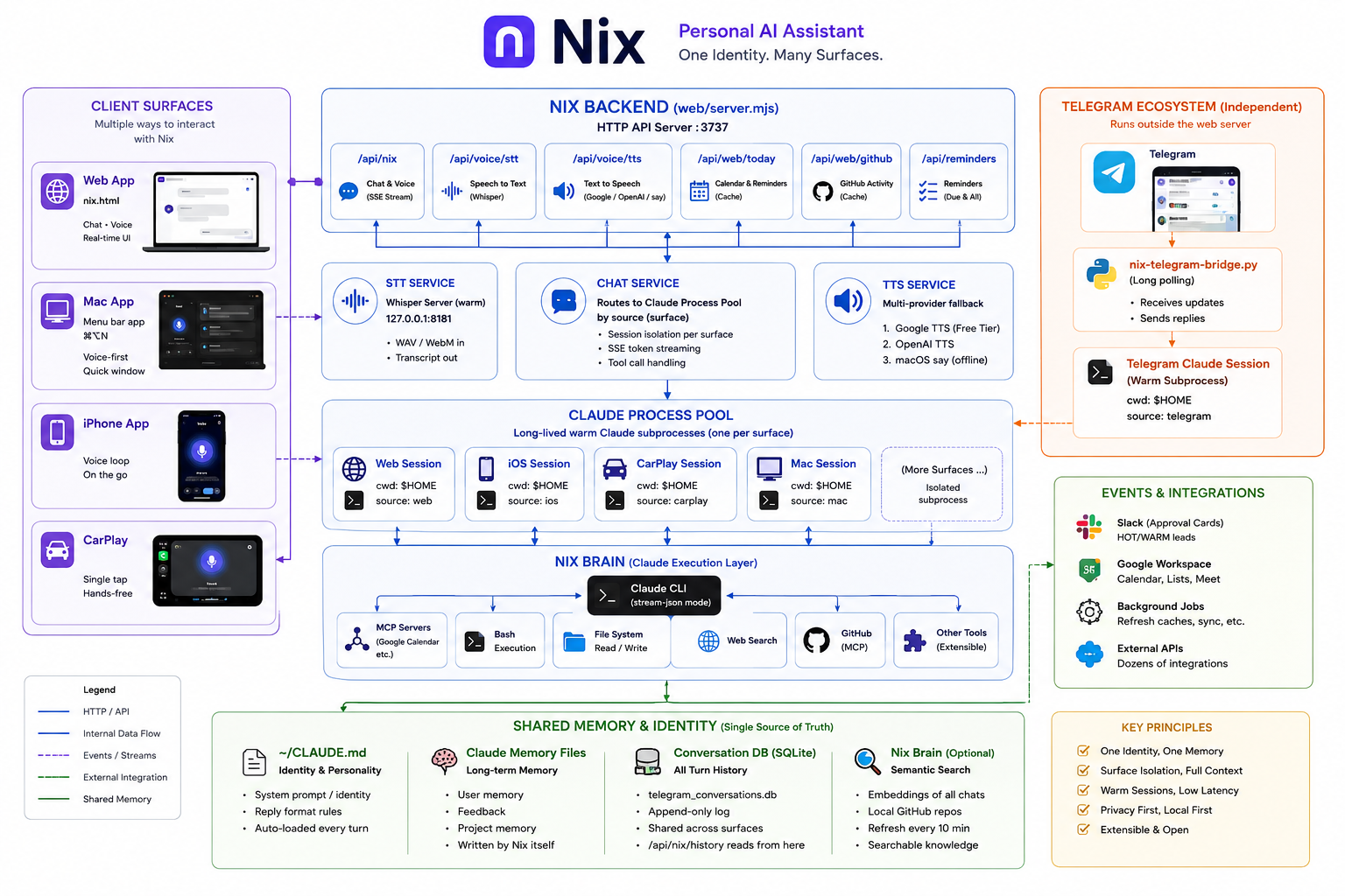 Nix architecture diagram